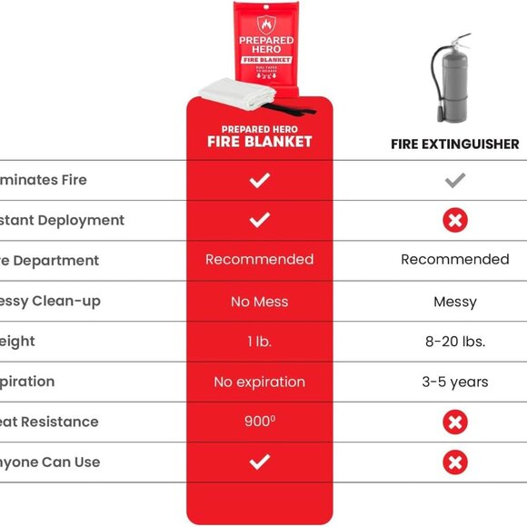 Emergency Fire Suppression Blanket - 2 Pack, 40' x 40' Fiberglass Blanket for Ki - Picture 4 of 8